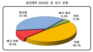 [NSP PHOTO]부산지역 기업 59.2% 작년보다 설 경기 안좋아