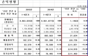 [NSP PHOTO]현대차, 지난해 영업이익 6조3579억원…전년比 15.8%↓