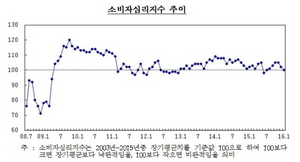 [NSP PHOTO]소비자심리지수 2개월째 하락…중국 경기 둔화·저유가 등 영향