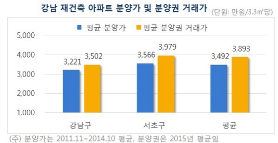 NSP통신- (부동산114 제공)