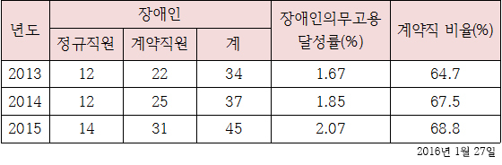 [NSP PHOTO][단독]전북대병원, 장애인고용 낙제점…68% 계약직