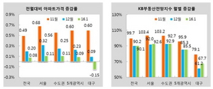 [NSP PHOTO]1월 서울아파트 매매가 상승폭 둔화…11개월만에 최저