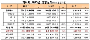 [NSP PHOTO]기아차, 지난해 영업이익 2조3543억원…전년比8.5%↓