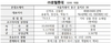 [NSP PHOTO]호텔롯데, 코스피 상장 예심통과…롯데정보통신·코리아세븐·롯데리아 추가상장 기대