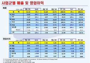 [NSP PHOTO]삼성전자, 4분기 영업이익 전분기比↓…연간기준 전년비 영업이익↑