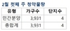 [NSP PHOTO]분양동향, 2월 첫째주 3931가구 분양…청약접수 4곳