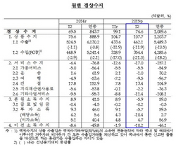 [NSP PHOTO]작년 경상수지 1000억달러 첫 돌파…사상 최대