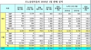 [NSP PHOTO]르노삼성. 1월 1만5024대 판매…전년 동월比10.5↓