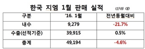 [NSP PHOTO]한국지엠, 1월 4만 9194대 판매…전년 동월比 4.6%↓