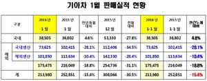 [NSP PHOTO]기아차, 1월 21만 3980대 판매…전년 동월比15.4%↓