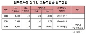 [NSP PHOTO]전북교육청, 고용부담금 3년새 11억넘어…예산낭비 심각