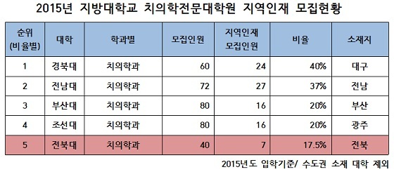 NSP통신-교육부 자료 재구성 (NSP통신)