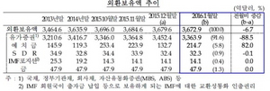 [NSP PHOTO]외환보유액 3672억9000만달러…석 달째 감소