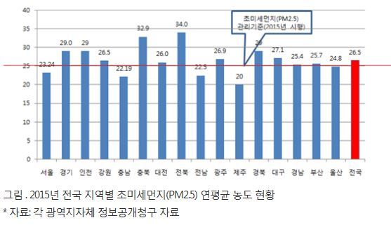 [NSP PHOTO]16개 광역지자체 중 10곳, 초미세먼지 연평균 농도 법정 관리기준 초과 심각
