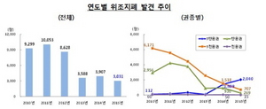 [NSP PHOTO]지난해 발견된 위조지폐 3031장…5만원권이 67.3%