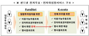 [NSP PHOTO]예탁결제원 펀드넷 통한 자산운용회사 최초 전자위임장 행사