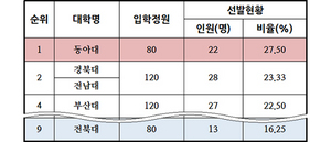 [NSP PHOTO]전북대 법전원, 지역인재 육성 소홀…호남법조인 육성한다더니