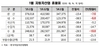 [NSP PHOTO]1월 자동차, 생산·내수·수출 각각 7.6%·6.8%·18.8%↓