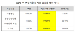 [NSP PHOTO]SKT, CJ헬로비전 인수시 시장 독식, 점유율 대폭 확대 예상...보고서