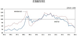 [NSP PHOTO]1월 수입물가 8년 3개월 만에 최저…저유가 영향