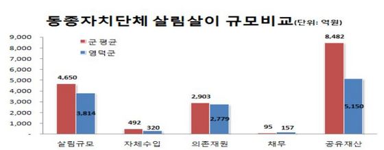 NSP통신-2014년 기준 영덕군 재정비교 현황(자료 제공=영덕군)=영덕군의 자체수입(지방세 및 세외수입)은 320억원이며 주민 1인당 지방세 부담액은 28만원이다. 의존재원(지방교부세, 조정교부금, 재정보전금, 보조금)은 2778억원이며 지방체, 보전수입 등 내부거래는 715억원이다.