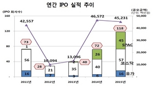 [NSP PHOTO]금감원, 지난해 IPO 45.2% 연말기준 종가 하회…공모주 분석 후 투자 독려