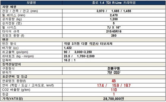 NSP통신-신형 폴로 프리미엄 상세 제원