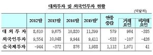 [NSP PHOTO]작년 순국제투자 잔액 1988억달러…사상 최대