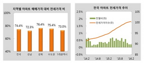 [NSP PHOTO]서울아파트 전세가율 74% 넘어…서울 성북구 1위