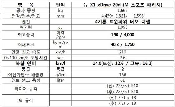 NSP통신-BMW 뉴 X1 제원표