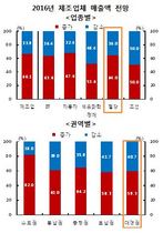 [NSP PHOTO]대경권, 제조업체 비중 전국대비 크게 낮아