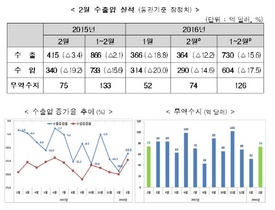 [NSP PHOTO]2월수출 12.2%·수입 14.6% 감소…무역수지 49개월 연속흑자