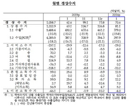 [NSP PHOTO]1월 경상수지 흑자규모 70.6억달러…47개월째 흑자 행진