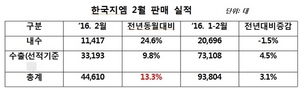 [NSP PHOTO]한국지엠, 2월 1만 1417대 판매…전년 동월比13.3%↑