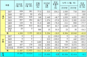 [NSP PHOTO]르노삼성, 2월 1만 5360대 판매…전년 동월比 1.7%↓