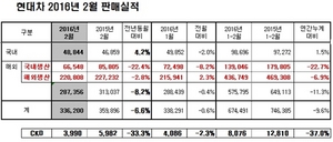 [NSP PHOTO]현대차, 2월 33만 6200대 판매…전년 동월比 6.6%↓