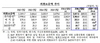 [NSP PHOTO]2월 외환보유액 3657억6000만달러…넉 달째 감소