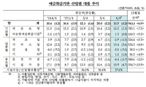[NSP PHOTO]작년 4분기 산업대출금 11조5000억원↑…증가세 주춤