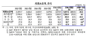 [NSP PHOTO]2월 외환보유액 3657억6000만달러…넉 달째 감소
