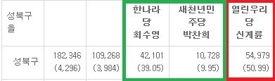 NSP통신-중앙선관위 제17대 총선 서울 성북구을 지역구 개표 결과