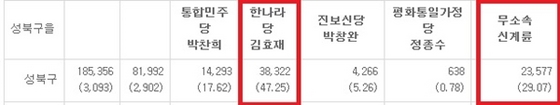 NSP통신-중앙선관위 제18대 총선 서울 성북구을 지역구 개표 결과