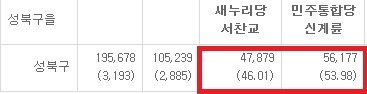 NSP통신-중앙선관위 제19대 총선 서울 성북구을 지역구 개표 결과