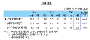 [NSP PHOTO]2월 은행 가계대출 3조원↑…꺾이지 않는 증가세