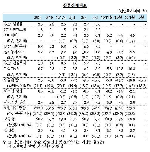 NSP통신-(자료제공=한국은행)