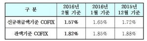 [NSP PHOTO]2월 신규 코픽스 1.57%…2개월 연속 하락