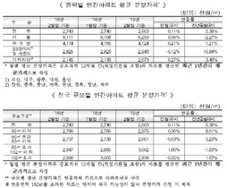 [NSP PHOTO]전국 아파트 평당 평균분양가 경남 가장 큰 상승…전남·경기 뒤이어