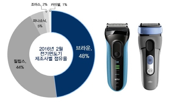 NSP통신-(왼쪽부터)다나와 통계 2016년1월16일~2월16일까지의 전기면도기 제조사별 점유율, 브라운 뉴 시리즈 3, 쿨텍 (다나와 통계)