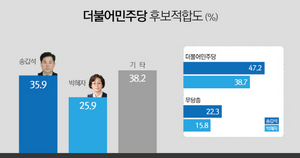 [NSP PHOTO]광주서구갑 송갑석, 더민주 후보적합도 10.0%p 앞선 1위