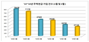 [NSP PHOTO]1~2월 주택연금 가입자 1508명…전년동기比 62%↑