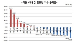 [NSP PHOTO]코스피시장, 기관 7조원대 순매수…외국인·개인 각각 4조원대 순매도